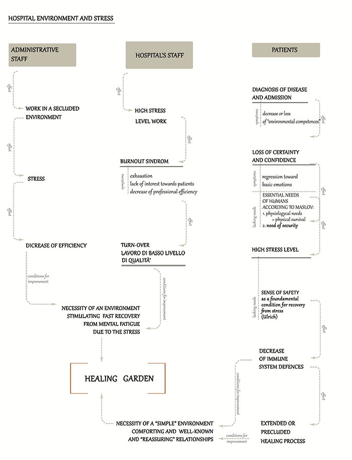 Healing and therapeutic gardens design rules